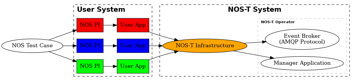 digraph NOST_concept {
   rankdir=LR;

   subgraph cluster0 {
      style=dashed;
      label="User System";
      labeljust="l";
      fontsize=18;
      fontname="Helvetica-Bold";

      PI1 [label="NOS PI", shape=rect, style=filled, fillcolor=red];
      PI2 [label="NOS PI", shape=rect, style=filled, fillcolor=blue];
      PI3 [label="NOS PI", shape=rect, style=filled, fillcolor=green];

      UserApp1 [label="User App", shape=rect, style=filled, fillcolor=red];
      UserApp2 [label="User App", shape=rect, style=filled, fillcolor=blue];
      UserApp3 [label="User App", shape=rect, style=filled, fillcolor=green];
   }

   TestCase [label="NOS Test Case", shape=oval];
   TestCase -> PI1;
   TestCase -> PI2;
   TestCase -> PI3;

   PI1 -> UserApp1;
   PI2 -> UserApp2;
   PI3 -> UserApp3;

   subgraph cluster1 {
      style=dashed;
      label="NOS-T System";
      // labeljust="l";
      fontsize=18;
      fontname="Helvetica-Bold";

      Fill1 [style=invis]
      NOSTInfrastructure [label="NOS-T Infrastructure", shape=oval, style=filled, fillcolor=orange];
      Fill2 [style=invis]

      subgraph cluster2 {
            style=dashed;
            color=grey;
            labeljust="l";
            fontsize=10;
            label="NOS-T Operator";

            EventBroker [label="Event Broker\n(AMQP Protocol)"];
            // Fill [style=invis];
            ManagerApplication [label="Manager Application"];
      }
   }

   UserApp1 -> NOSTInfrastructure;
   UserApp2 -> NOSTInfrastructure;
   UserApp3 -> NOSTInfrastructure;

   NOSTInfrastructure -> EventBroker;
   // NOSTInfrastructure -> Fill [style=invis];
   NOSTInfrastructure -> ManagerApplication;
}