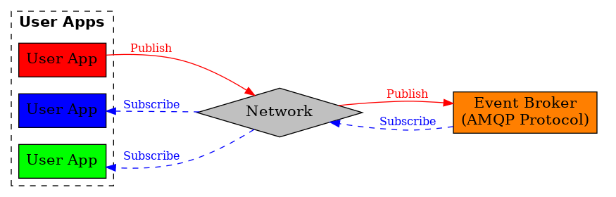 digraph MQTT_PubSub {
   rankdir=LR;

   subgraph cluster0 {
      style=dashed;
      label="User Apps";
      fontsize=16
      fontname="Helvetica-Bold";

      UserApp1 [label="User App", shape=rect, style=filled, fillcolor=red, fontsize=16];
      UserApp2 [label="User App", shape=rect, style=filled, fillcolor=blue, fontsize=16];
      UserApp3 [label="User App", shape=rect, style=filled, fillcolor=green, fontsize=16];
   }

   subgraph cluster1{
      style=invis
      Network [label="Network", shape=diamond, style=filled, fillcolor=gray, fontsize=16];
   }

   UserApp1 -> Network [label="Publish", fontsize=12, fontcolor=red, color=red];
   UserApp2 -> Network [style=invis]
   UserApp3 -> Network [style=invis]


   Network -> UserApp1 [style=invis]
   Network -> UserApp2 [label="Subscribe", fontsize=12, fontcolor=blue, color=blue, style=dashed];
   Network -> UserApp3 [label="Subscribe", fontsize=12, fontcolor=blue, color=blue, style=dashed];

   subgraph cluster2 {
      style=invis
      EventBroker [label="Event Broker\n(AMQP Protocol)", shape=cloud, style=filled, fillcolor=darkorange1, fontsize=16];
   }

   Network -> EventBroker [label="Publish", fontsize=12, fontcolor=red, color=red];
   Network -> EventBroker [label="", color=red, style=invis];
   EventBroker -> Network [label="Subscribe", fontsize=12, fontcolor=blue, color=blue, style=dashed];
}